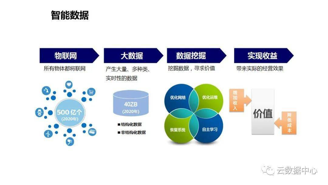 工業(yè)互聯(lián)網(wǎng)數(shù)據(jù)服務(wù) 王喜文視角下的人工智能賦能新篇章